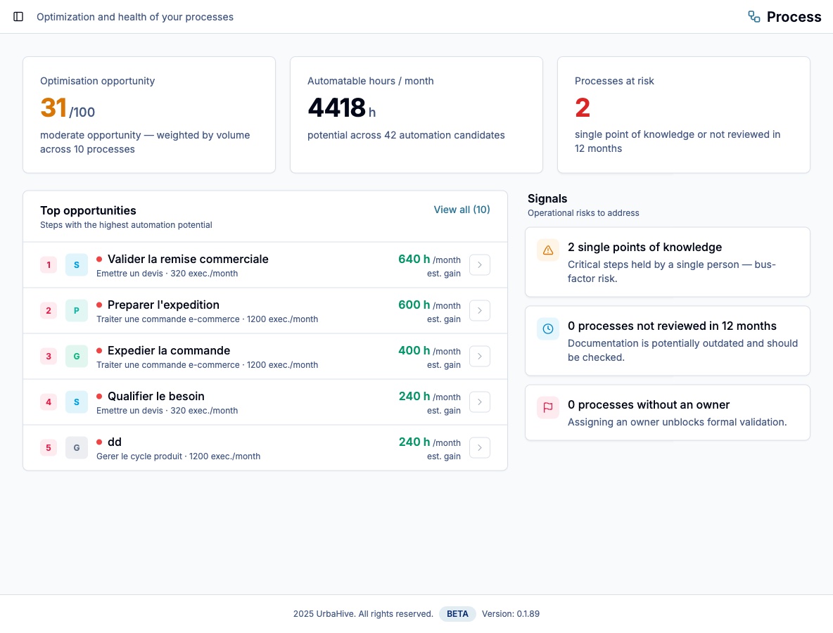 Process optimization dashboard: opportunities, automatable hours and risk signals